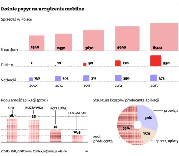 Rośnie popyt na urządzenia mobilne