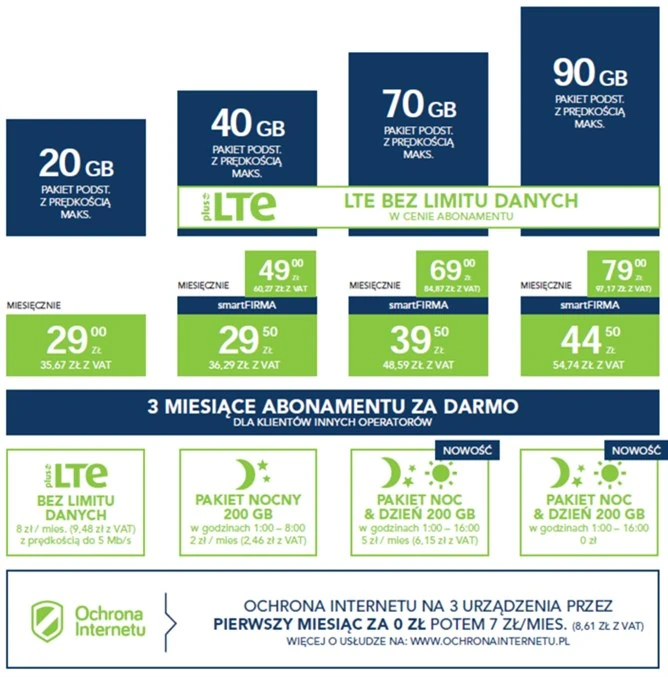 Nowości w JA+ Internet LTE dla Firm