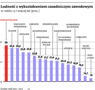 Wykształcenie zawodowe zwiększa szanse na zatrudnienie