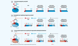 300 plus potrzebne, ale za niskie