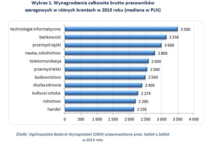 Wynagrodzenia całkowite brutto pracowników szeregowych w różnych branżach w 2013 roku (mediana w zł)