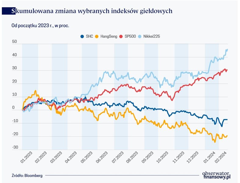 Skumulowana zmiana wybranych indeksów giełdowych