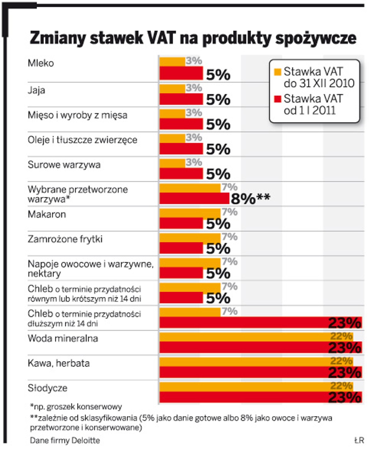 Zmiany stawek VAT na produkty spożywcze