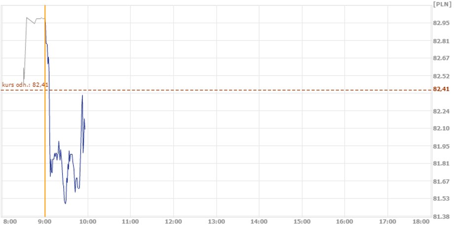 Wykres notowań giełdowych PKN Orlen z 26 stycznia 2017 roku, godz. 10.15