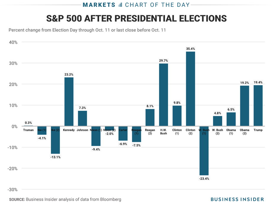 The stock market's returns since Trump's election victory aren't exactly "unprecedented."