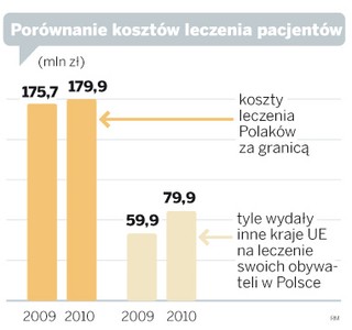 Lecznie Polaków za granicą kosztowało 180 mln zł