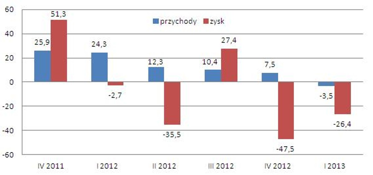 Dynamika przychodów i zysków spółek z WIG20 (kw. do kw. poprzedniego roku w proc.)