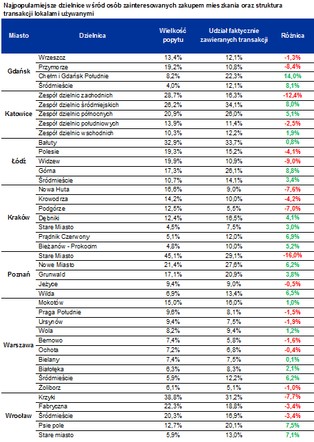 Moda na rynku nieruchomości się zmienia, ale następuje to powoli