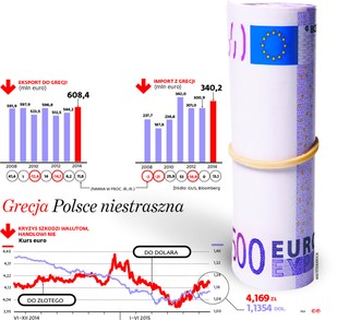 Grexit nie zaszkodzi Polsce. W pierwszym odruchu złoty zyska na wartości