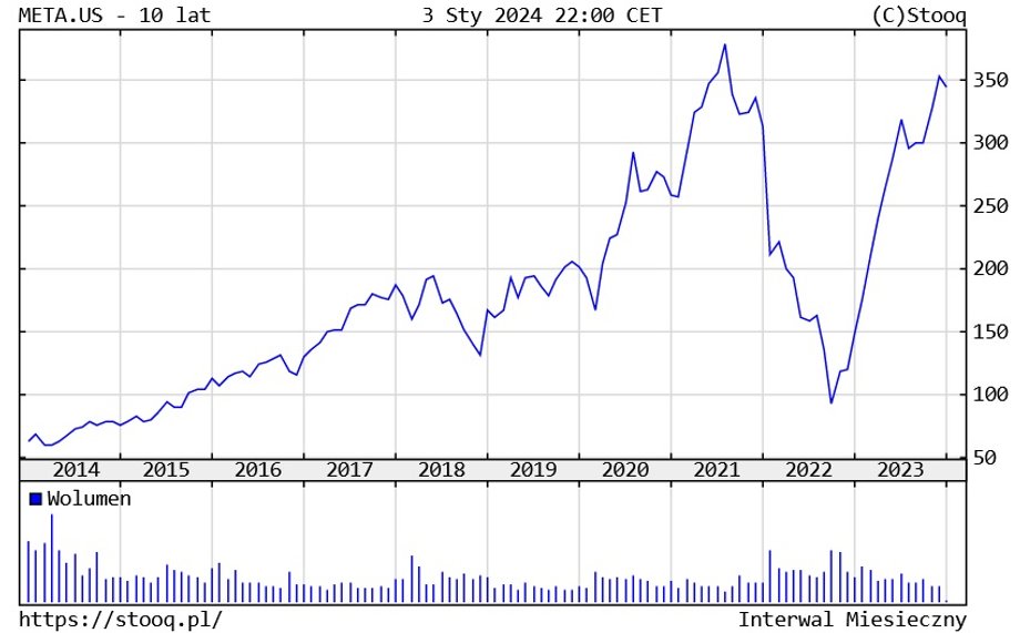 Notowania akcji Meta Platforms (dawny Facebook)