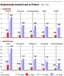 Skody i Volkswageny zdominowały polski rynek samochodowy