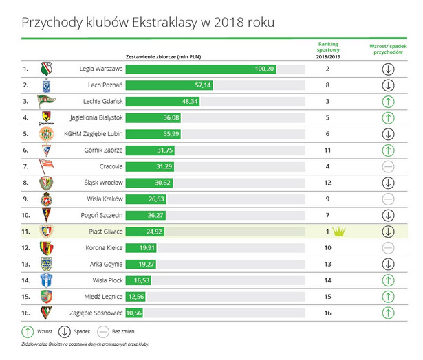 Ekstraklasa - przychody klubów