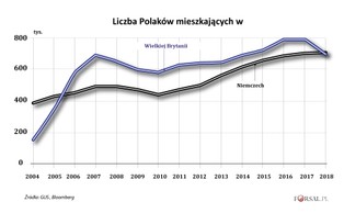Exodus Polaków z Wielkiej Brytanii pomaga Niemcom
