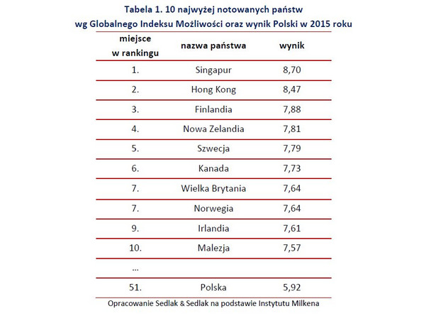 10 najwyżej notowanych państw wg Globalnego Indeksu Możliwości oraz wynik Polski w 2015 roku, źródło: rynekpracy.pl