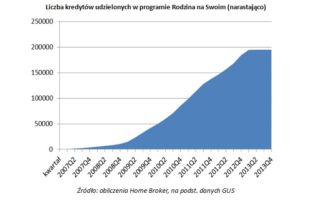 Liczba kredytów udzielonych w programie Rodzina na Swoim (narastająco), źródło: Home Broker