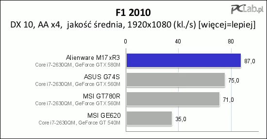 W F1 2010 korzyści z najszybszego układu Nvidii widać w wyższych rozdzielczościach i wyższych ustawieniach szczegółowości obrazu