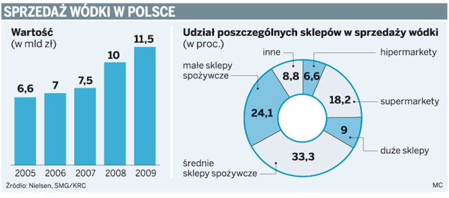 Sprzedaż wódki w Polsce