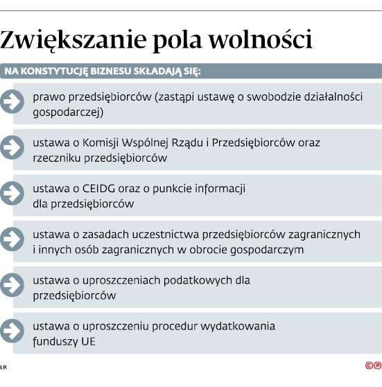 Zwiększenie pola wolności