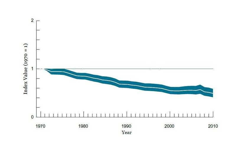 Grafikon pokazuje da je za 50 odsto manje životinja na Zemlji nego pre 40 godina