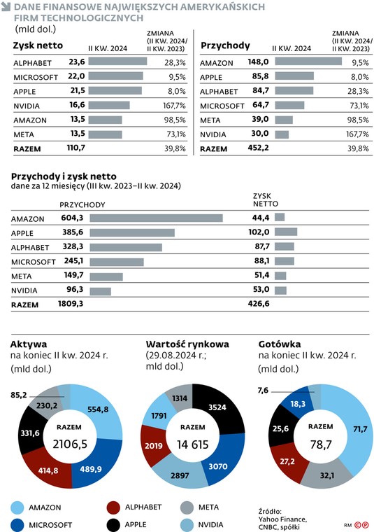 Dane finansowe największych amerykańskich firm technologicznych (mld dol.)