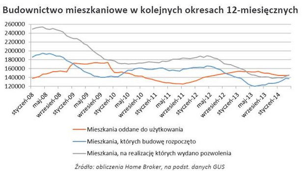 Budownictwo mieszkaniowe w kolejnych okresach 12-miesięcznych