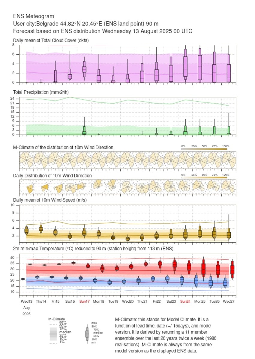 Meteogram pokazuje da ostajemo u "crvenom" do kraja meseca