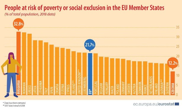 Bieda w UE - według państw