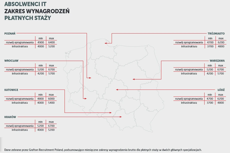 Zakres wynagrodzeń absolwentów IT