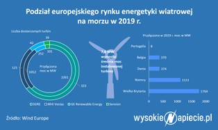Szykuje się energetyczna rewolucja. 800 mld euro na europejskie wiatraki na morzu