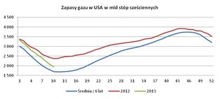 Analitycy XTB: Ceny gazu w USA skazane na dalsze wzrosty