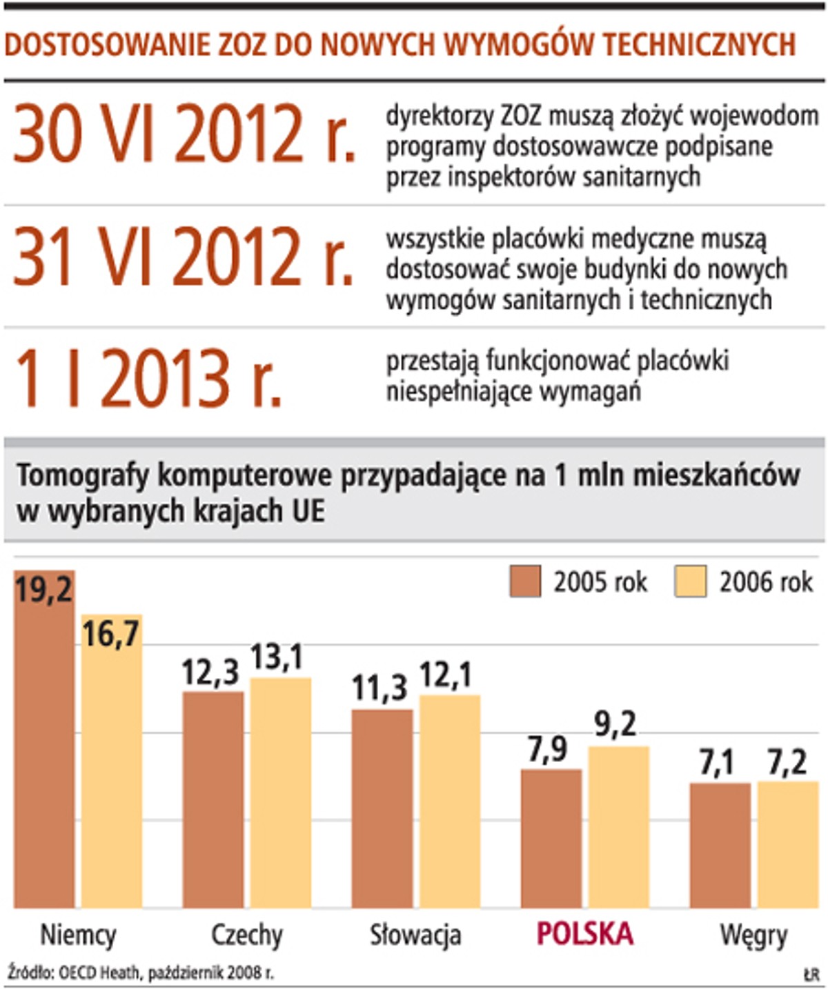 Dostosowanie ZOZ do nowych wymogów technicznych
