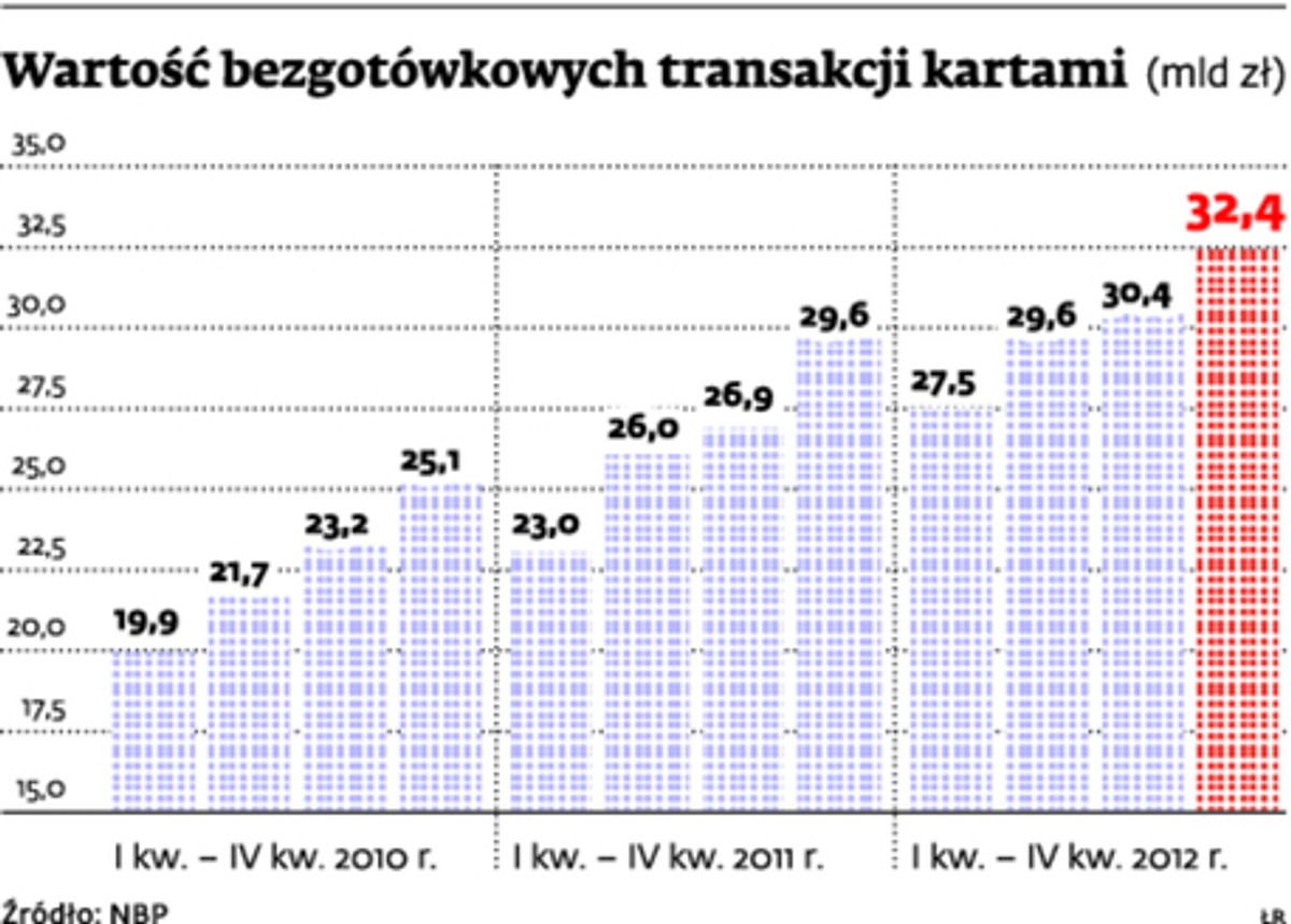 Wartość bezgotówkowych transakcji kartami (mld zł)