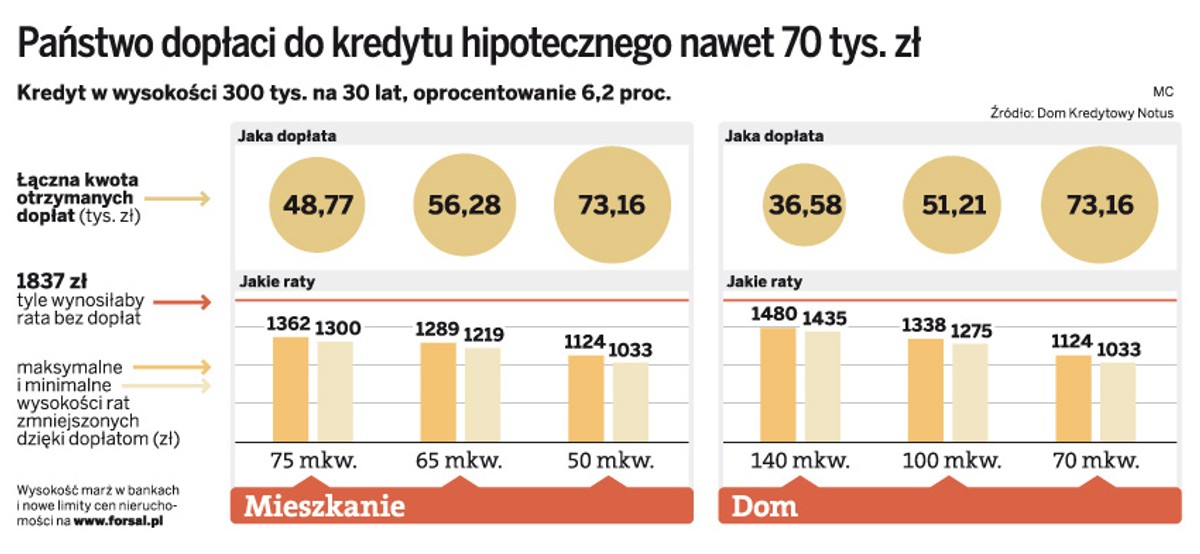 Państwo dopłaci do kredytu hipotecznego 70 tys. zł