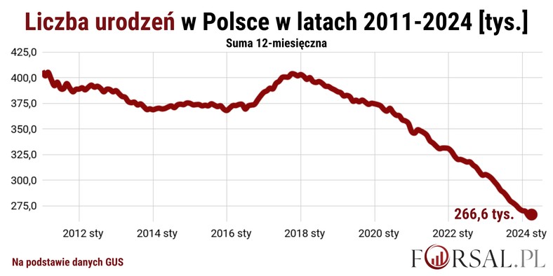 Liczba urodzeń w Polsce wyniosła w kwietniu o 5,5% więcej niż rok temu. Gdy przyjrzymy się danym z ostatnich kilku lat, to okaże się, że liczba urodzeń spada bardzo dynamicznie.