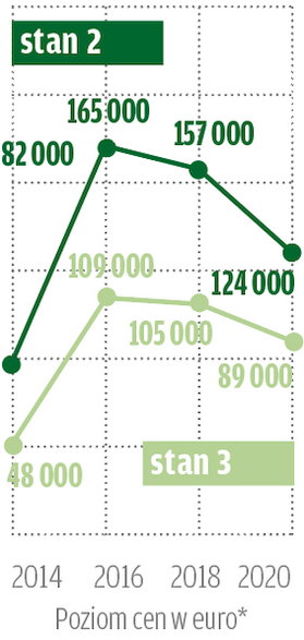 Górny wykres stan 2, dolny stan 3