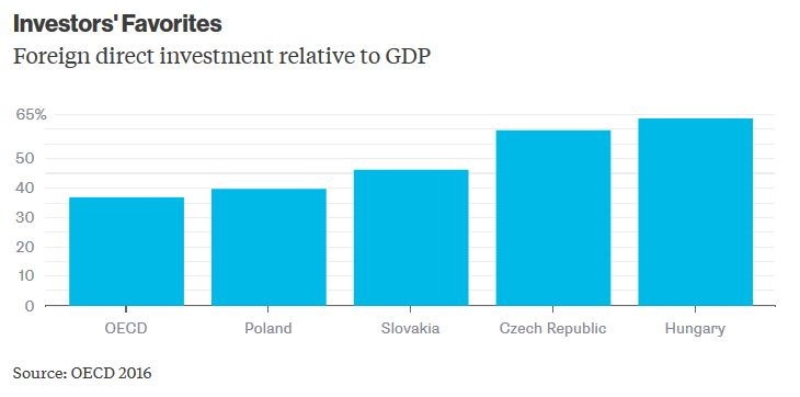 Bezpośrednie inwestycje zagraniczne w relacji do PKB