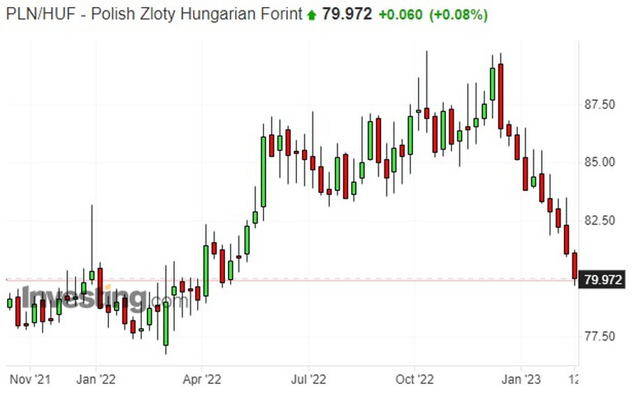 PLN împotriva forintului maghiar