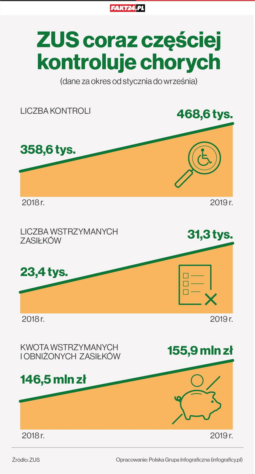 ZUS coraz częściej kontroluje osoby na L4