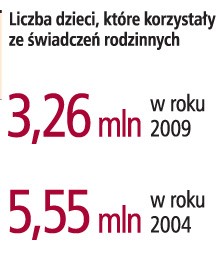 Liczba dzieci, które korzystały ze świadczeń rodzinnych