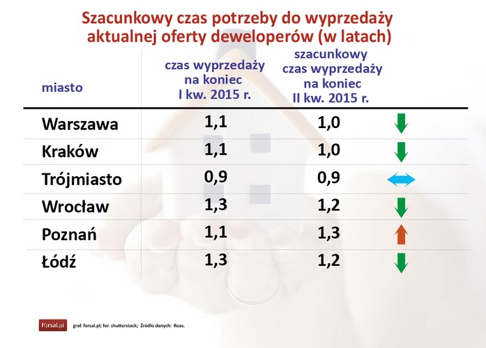 Okres teoretycznej wyprzedaży oferty, czyli czas potrzebny do wyprzedania wszystkich mieszkań w ofercie przy utrzymaniu obecnego tempa sprzedaży, nie zmienia się znacząco. Wyjątkiem jest Poznań. Najszybciej, bo w ciągu mniej niz roku wyprzedałyby się mieszkania w Trójmieście. Wyjątkowo dobra sprzedaż w Gdańsku jest silnie wspierana przez program MdM, dzięki korzystnemu limitowi ceny. W Warszawie i Krakowie obecna oferta sprzedawałaby się nieco dłużej niż rok, we Wrocławiu i Łodzi niecałe pięć kwartałów, zaś w Poznaniu nieco dłużej niż pięć kwartałów. W okresie kwiecień – czerwiec tego roku deweloperzy wprowadzili do sprzedaży ok. 13,2 tys. mieszkań, o 17 proc. więcej niż w poprzednim kwartale. Mimo to, dzięki dobrej sprzedaży, oferta wzrosła tylko nieznacznie i wyniosła na koniec czerwca niecałe 48,5 tys. lokali. - Przy obecnym tempie sprzedaży relacja pomiędzy wielkością oferty a sprzedażą jest bezpieczna dla branży deweloperskiej - ocenia prezes Reas.