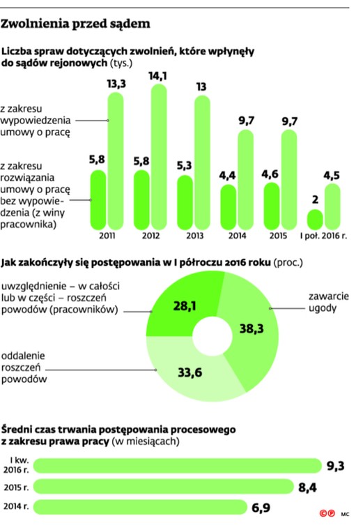 Zwolnienia przed sądem