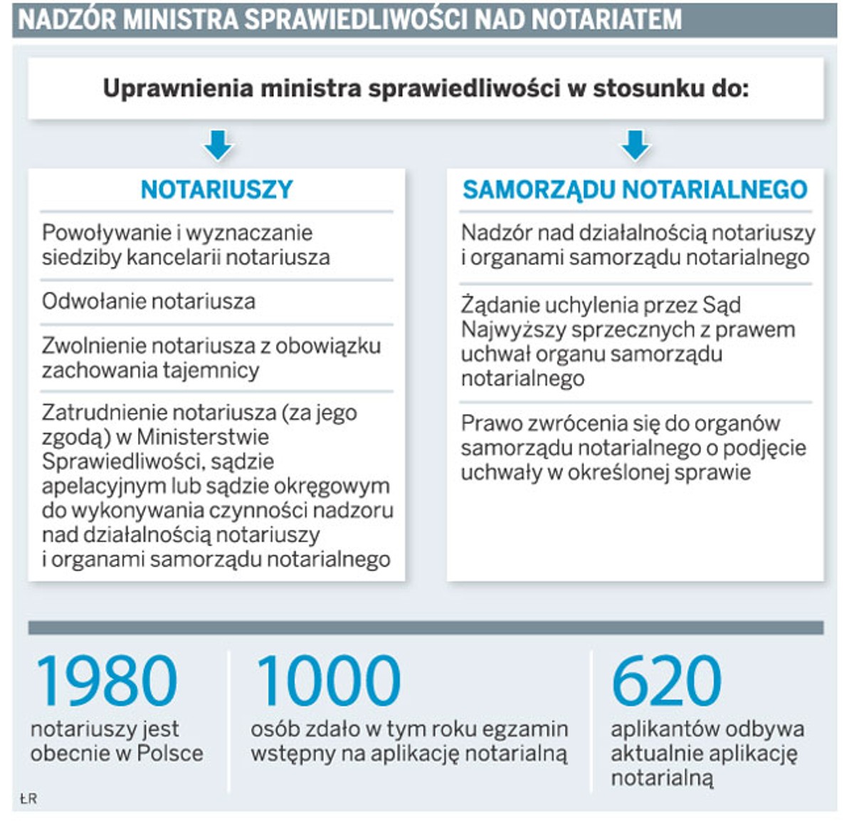 Nadzór ministra sprawiedliwości nad notariatem