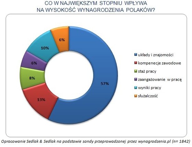 Co wpływa na wysokość wynagrodzenia Polaków - źródło: wynagrodzenia.pl