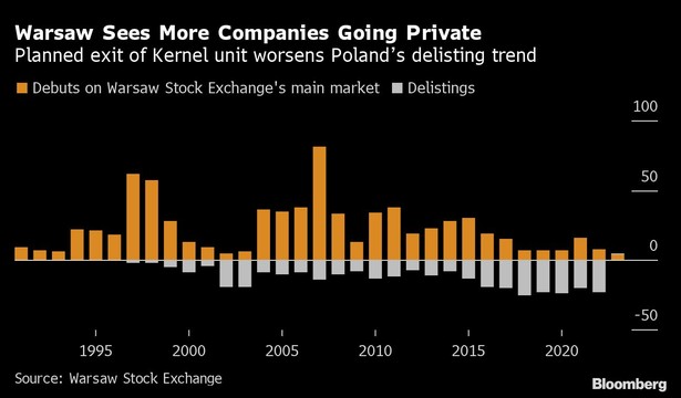 Spółki z GPW przechodzą na własność głównych udziałowców. Planowane wyjście Kernela nasila trend delistingu w Polsce