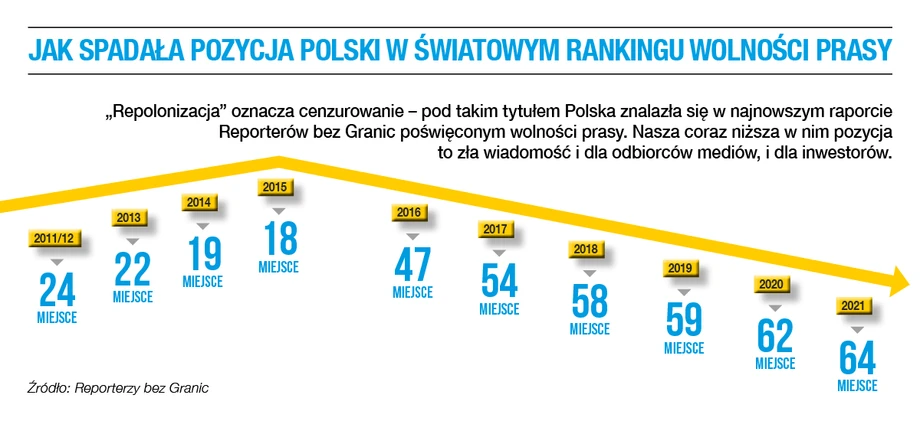 Jak spadała pozycja Polski w światowym rankingu wolności prasy