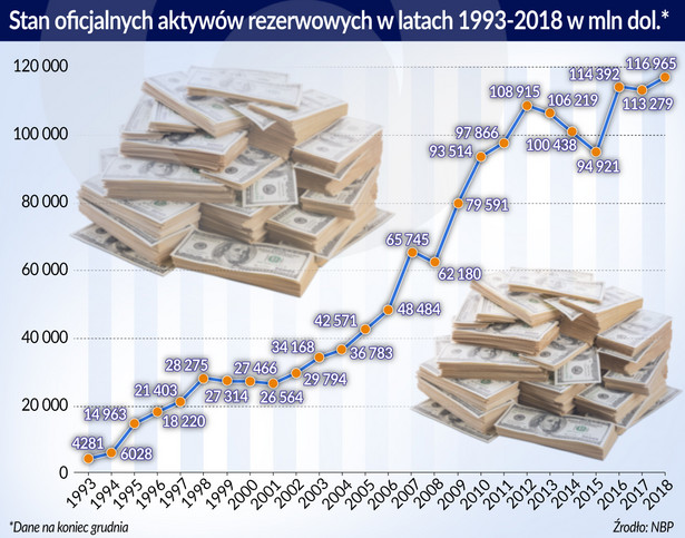 Stan oficjalnych aktywów rezerw. w l.1993-2018 (graf. Obserwator Finansowy)