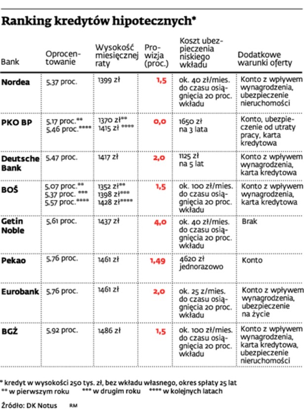 Ranking kredytów hipotecznych