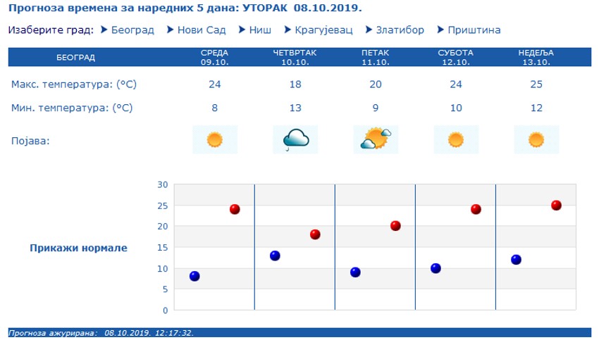 Prognoza vremena za Beograd u narednih 5 dana