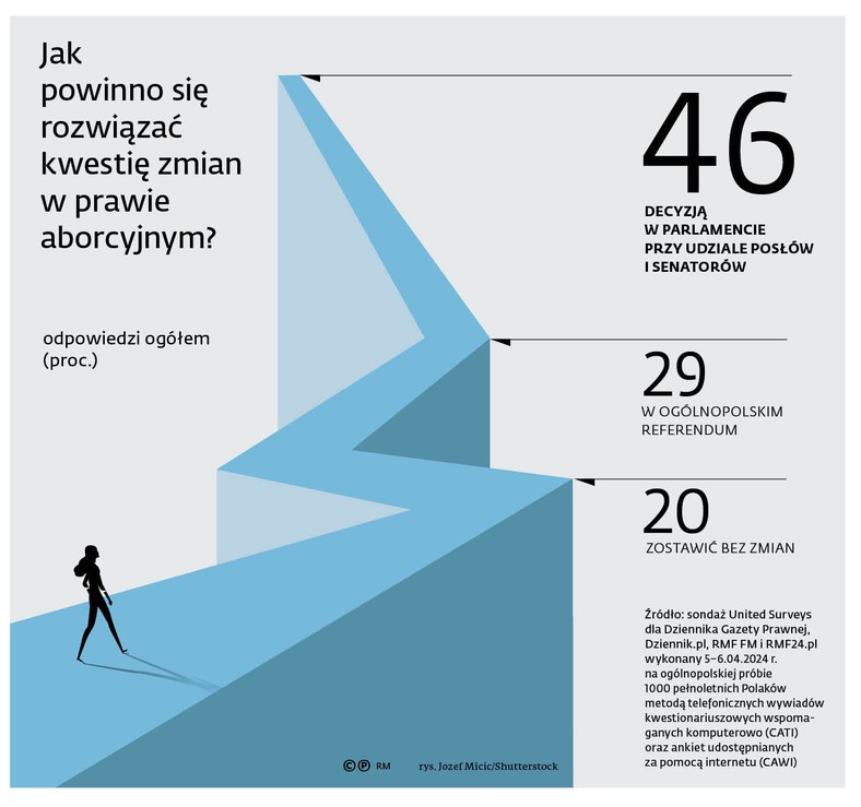 Jak powinno się rozwiązać kwestię zmian w prawie aborcyjnym?