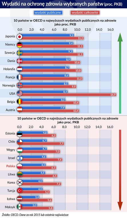 Wydatki na ochronę zdrowia